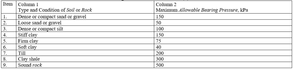 Allowable Bearing Pressure for Soil or Rock