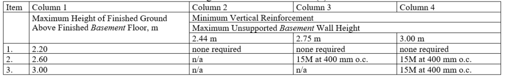 Vertical Reinforcement for 240 mm Flat Insulating Concrete Form Foundation Walls