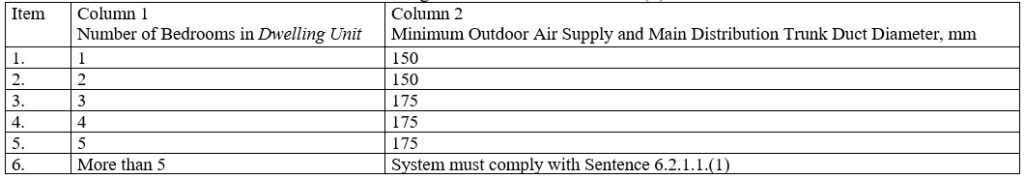 Minimum Outdoor Air Supply and Main Trunk Duct Sizes