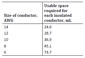 Space for insulated conductors in boxes