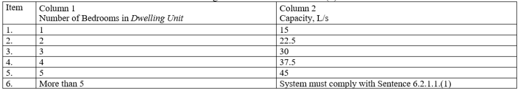 Principal Exhaust Fan Capacity