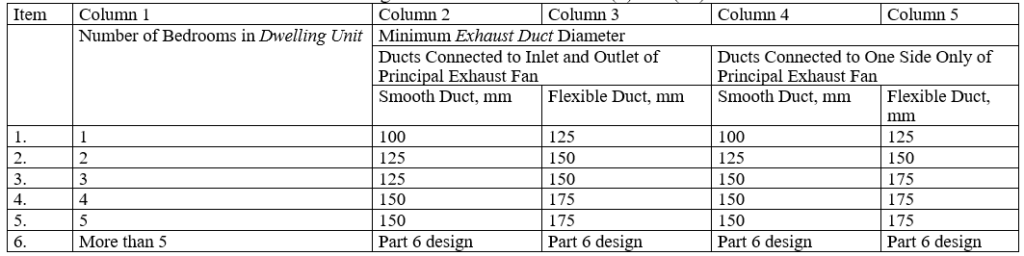 Principal Exhaust Duct Size