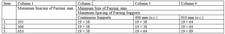 Size and Spacing of Furring