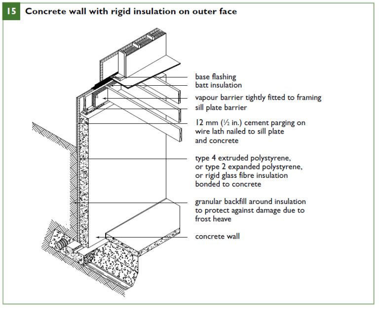 Construction codes of Ontario