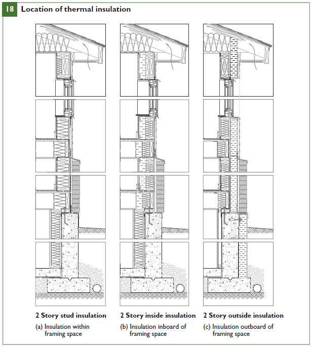 Location of thermal insulation