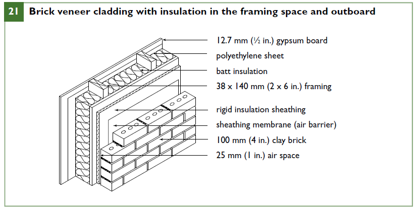 Brick veneer cladding with insulation in the framing space