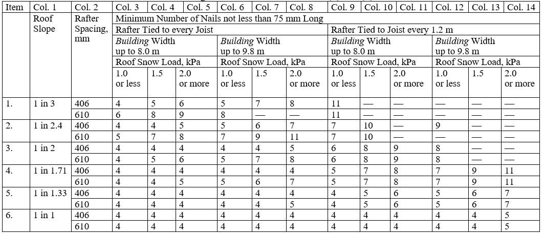 Construction codes of Ontario