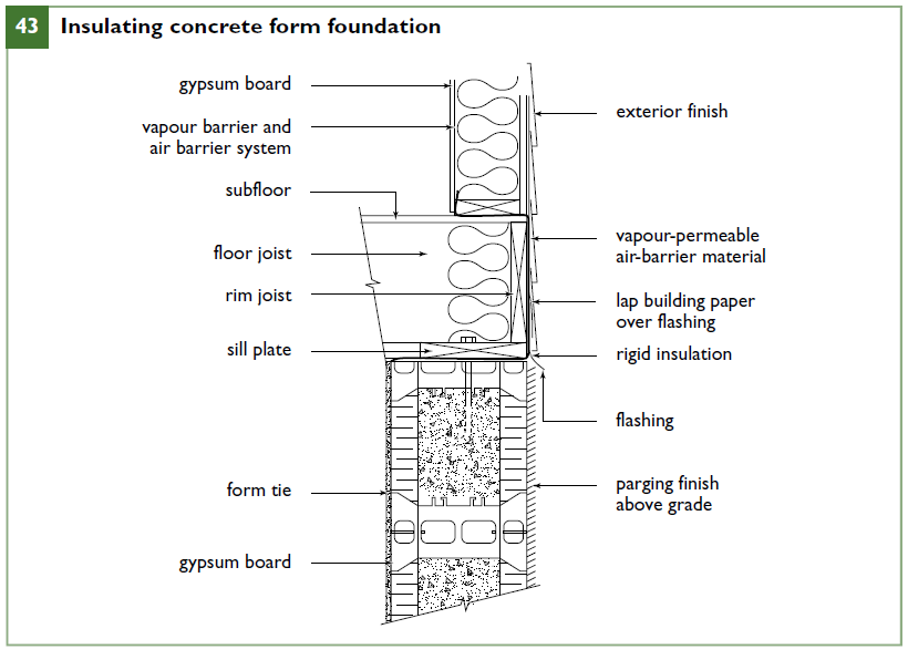 Insulating concrete form foundation