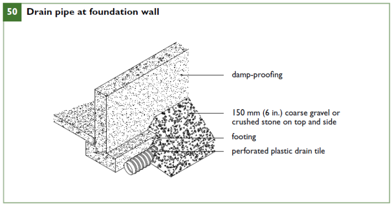 Construction codes of Ontario