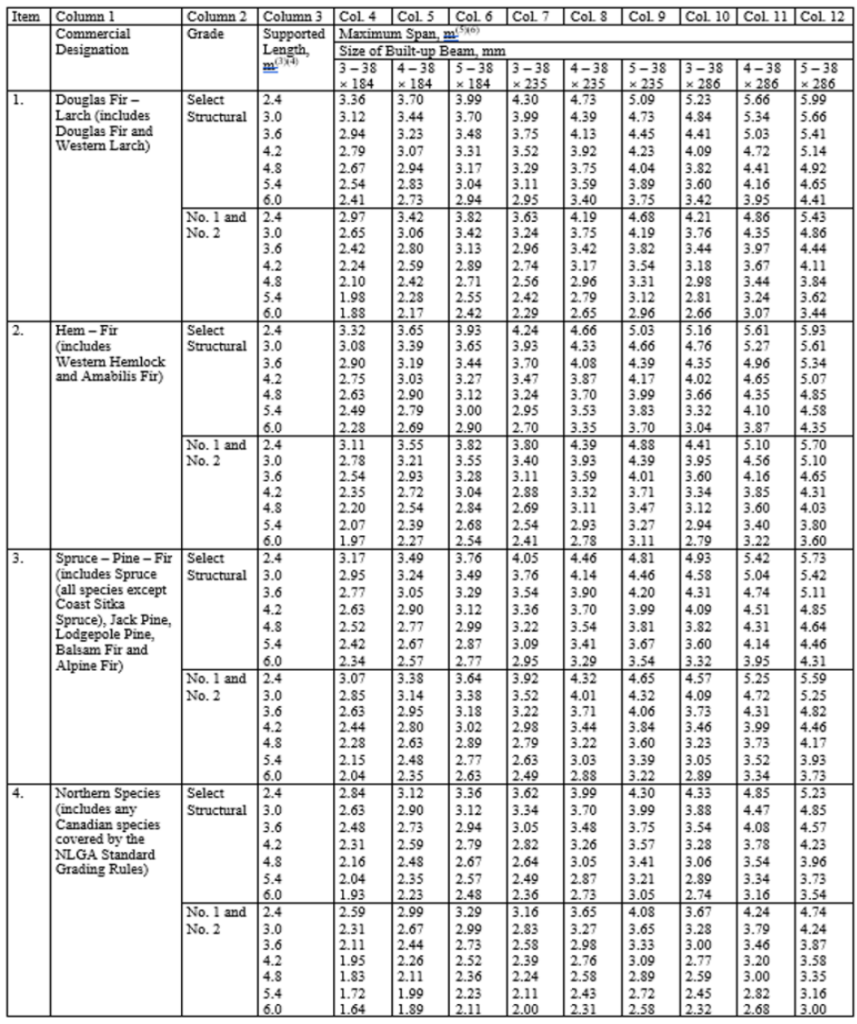 Maximum Spans for Built-up Floor Beams Supporting not more than One Floor