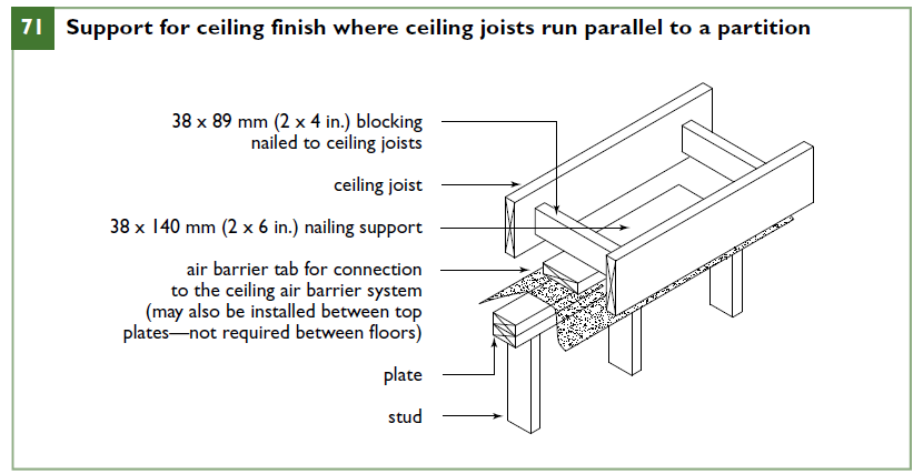 Support for ceiling finish where ceiling joists run parallel to a partition