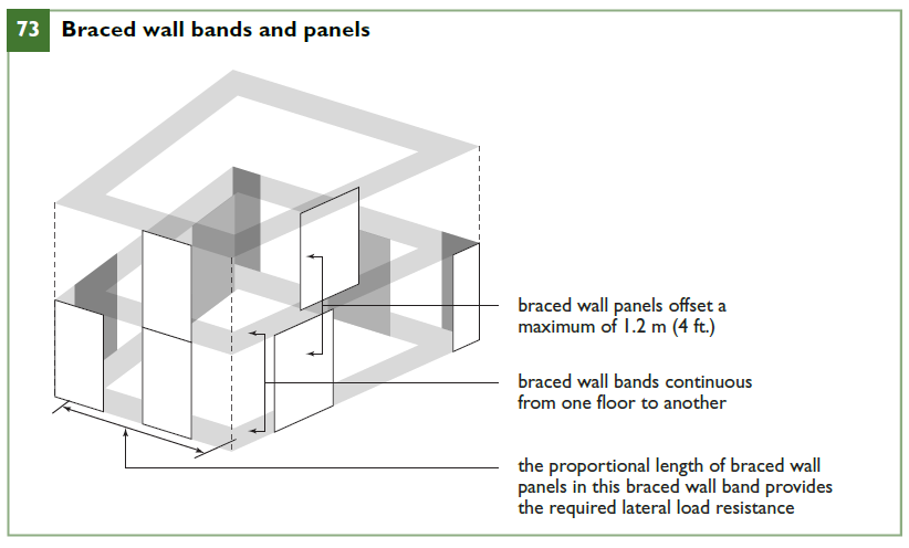 Braced Wall Panels