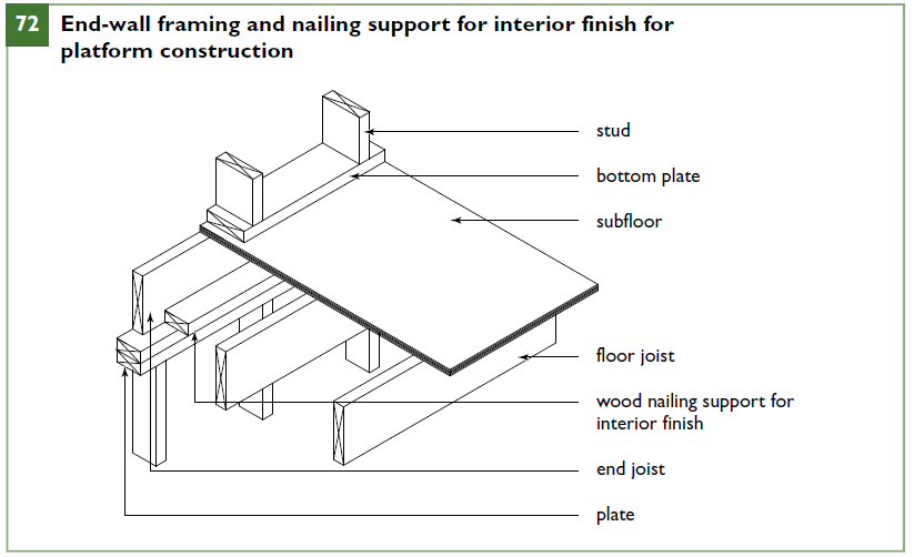 End-wall framing and nailing support for interior finish