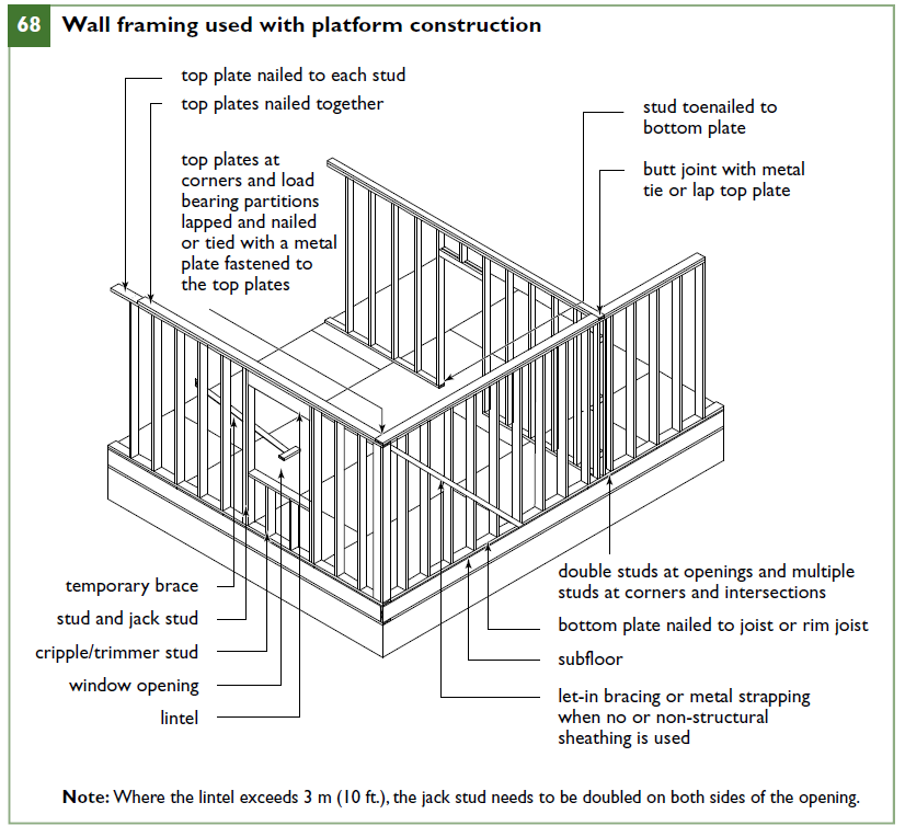 Wall framing used with platform construction