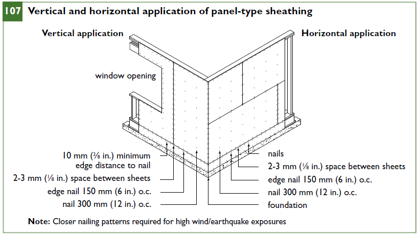 Vertical and horizontal application of panel-type sheathing