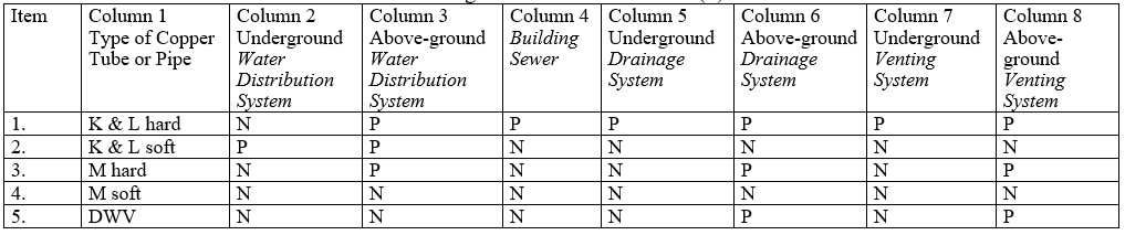 Permitted Use of Copper Tube and Pipe