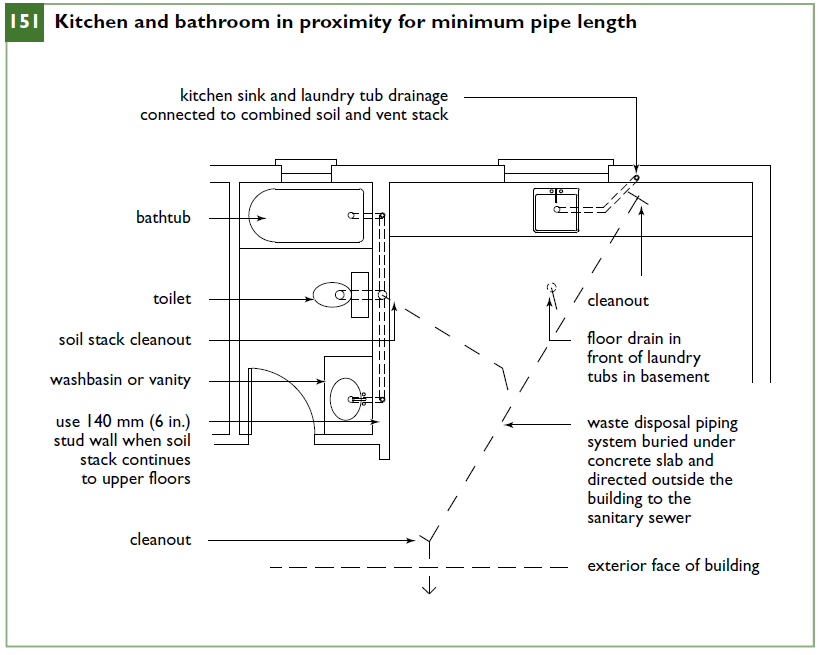 Kitchen and bathroom in proximity for minimum pipe length. Framing for Plumbing systems