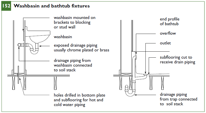 Washbasin and bathtub fixtures. Framing for Plumbing systems