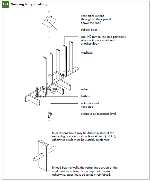 Venting for plumbing.