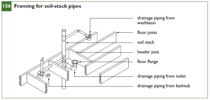 Framing for soil-stack pipes.