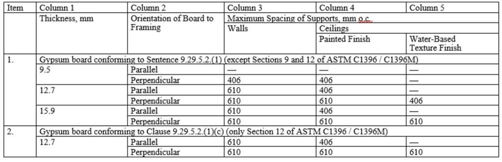 Maximum spacing of supports for gypsum board applied as a single layer